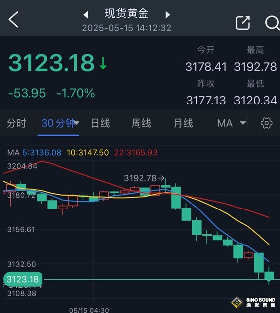金價亞盤暴跌超50美元！今日兩件大事來襲 FXStreet分析師最新金價交易分析