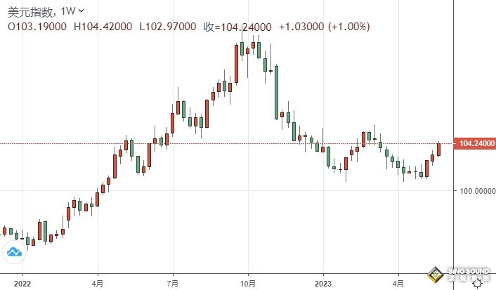 市場周評：金融市場“巨震”！這些大事引爆行情 美元飆升逾百點、金價大跌超30美元