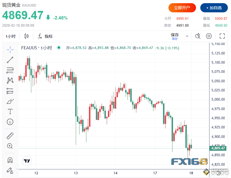 又一波抛售来袭！黄金急挫150美元、白银暴跌超6%，市场紧盯美联储“救火”信号
