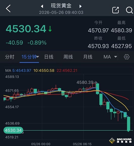 突传美军在霍尔木兹海峡发动袭击，黄金刚刚“大变脸”！金价亚市大跌40美元