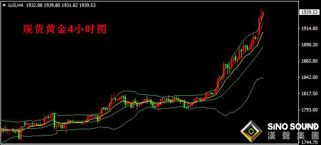 漢聲張新才:[7月27日晚評]現貨黃金持續強勢表現,金價最高觸及1944美元