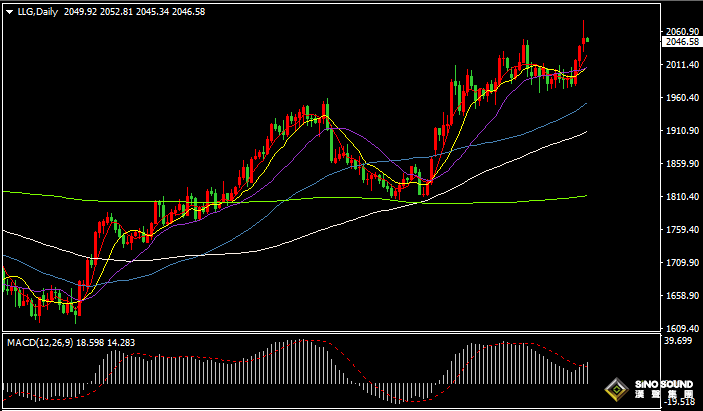 漢聲張新才:[5月5日早評]美國銀行業危機重燃，國際金價高位振盪整理