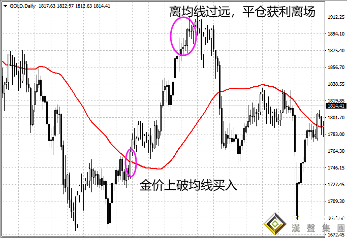 现货黄金价格走势预测靠什么？