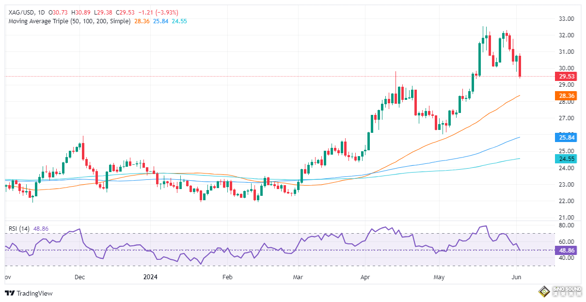 白銀跌慘了！銀價暴跌逾4% 技術面確認形成“雙頂”重大看空形態