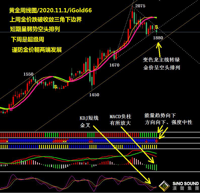 吳艷鵬:雙情反復：市場情緒波瀾起伏、超級周降臨明行情（2020第42期黃金周評）