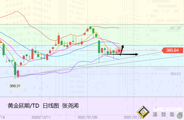 張堯浠:基本面暫轉利好有延續、黃金反彈跟進1857-60不變