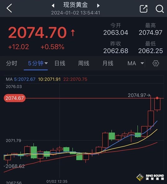 黃金短線突然一波急漲！金價逼近2075美元 黃金最新日內交易分析