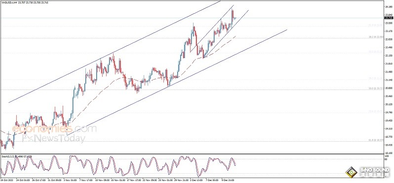 銀價攻克重要阻力！白銀日內交易分析：銀價料還有逾4%暴漲空間