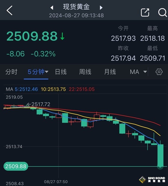 黃金短線突然一波急跌！金價剛剛跌破2510美元 如何交易黃金？