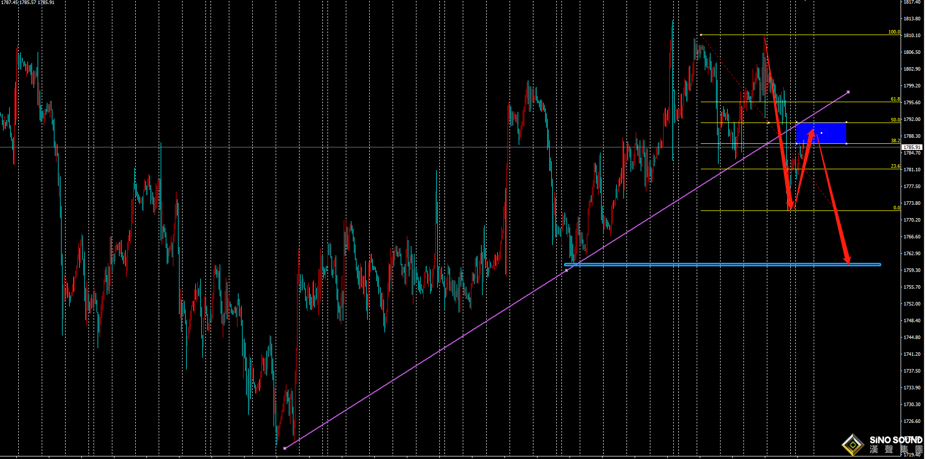張明藝:回調繼續空