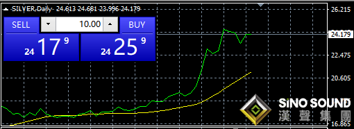 白銀現貨價格能否帶來收益