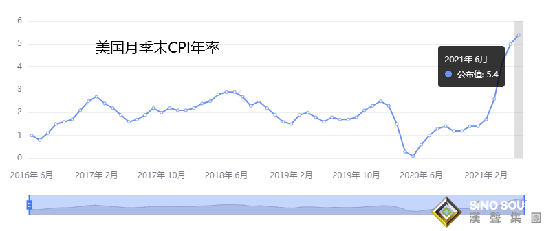 張堯浠：美CPI創新高美指趨強、黃金維持震蕩偏漲