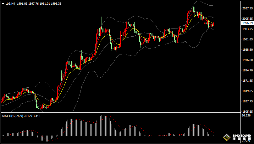 漢聲張新才:[4月11日早評]昨晚美元指數大幅上揚，現貨黃金跌回2000美元下方