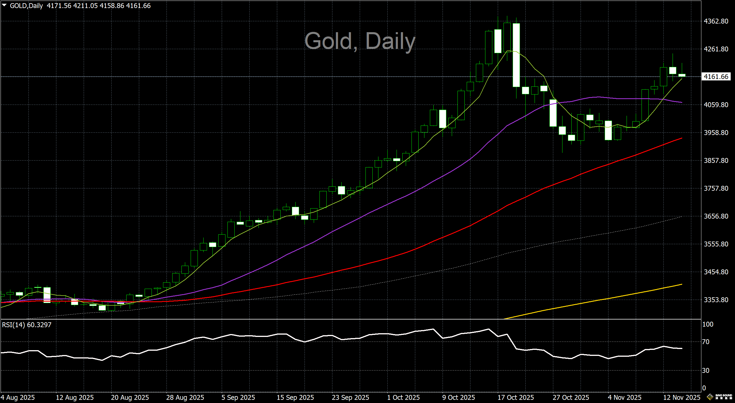 漢聲李義文:[11月14日]美聯儲官員放鷹 黃金沖高後走低