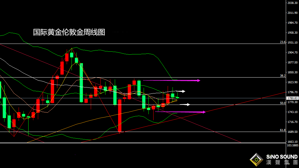 張堯浠：本周重磅陸續來襲、黃金關注周圖上下軌區間