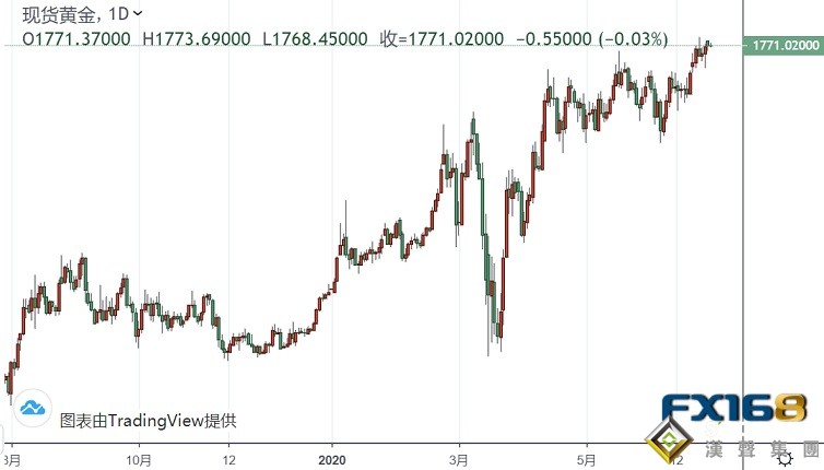 黃金投資晨報:剛剛,美國宣布一項最新決定!亞股全線上漲、黃金1800美元的催化劑已現?