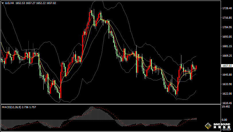 漢聲張新才:[10月26日早評]昨晚美元指數大幅回落，現貨黃金低位反彈回升