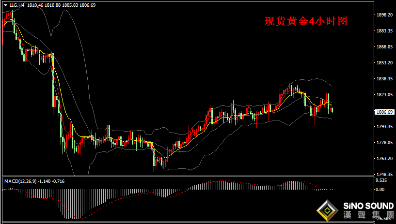 漢聲張新才:[7月21日早評]昨晚現貨黃金沖高回落，金價四周連漲后陷入停滯
