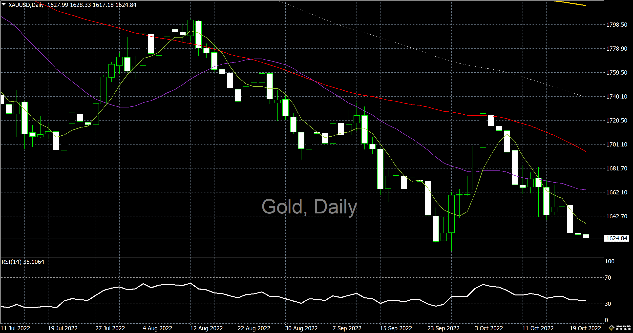 漢聲李義文:[10月21日]空頭主宰全局 金價續走下坡