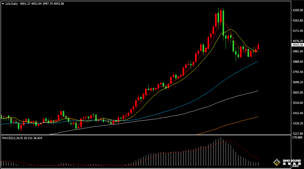 漢聲張新才:[11月10日早評]市場避險情緒增加，助長國際金價上漲