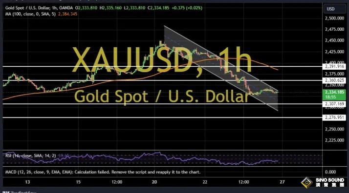金價大變臉、市場人氣已大幅下滑！兩張圖看黃金技術前景、投資者如何獲利了結