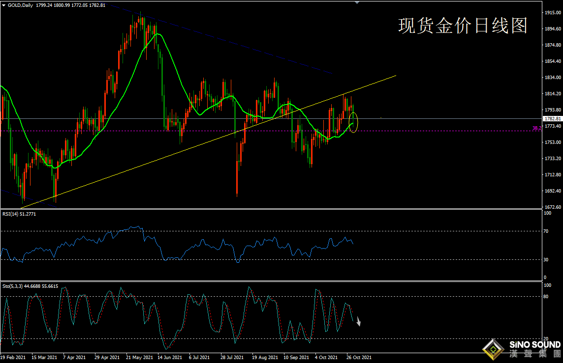 歐陽承曦:[11月1日黃金周評]緊縮預期推升美元 金價如期回踩支撐
