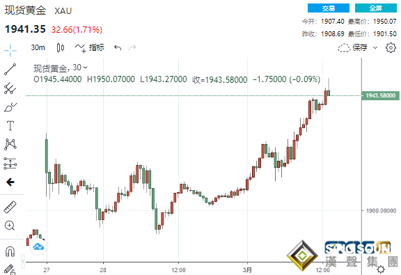 多頭狂歡！黃金狂飆50美元、鈀金暴拉9% 拜登“史上最晚”國情咨文、鮑威爾聽證會恐再引爆大行情