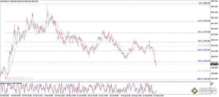 黃金短線突然一波急漲！金價逼近1870美元 黃金最新日內交易分析