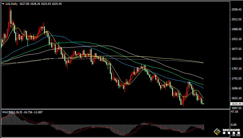 漢聲張新才:[10月21日早評]昨晚現貨黃金沖高回落，金價1615將受到考驗