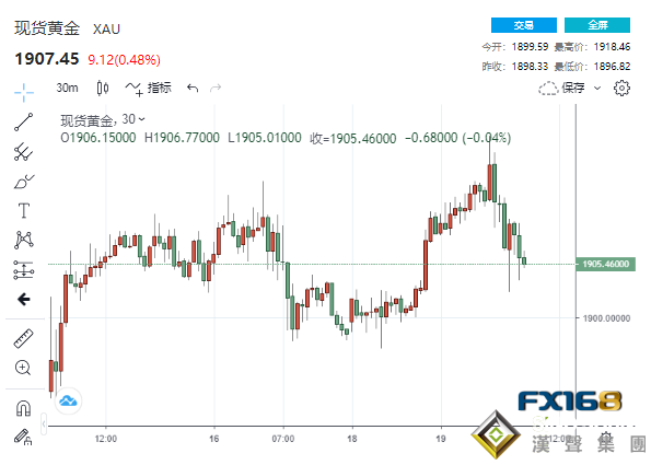 財政刺激計劃呼之欲出、疫情“至暗時刻”恐將到來 黃金強勢上漲後自高位跳水