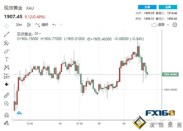 财政刺激计划呼之欲出、疫情“至暗时刻”恐将到来 黄金强势上涨后自高位跳水