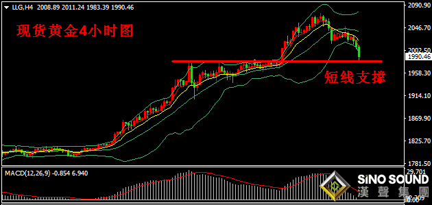 汉声张新才:[8月11日晚评]现货黄金跌破2000关口,短线支撑关注1980附近