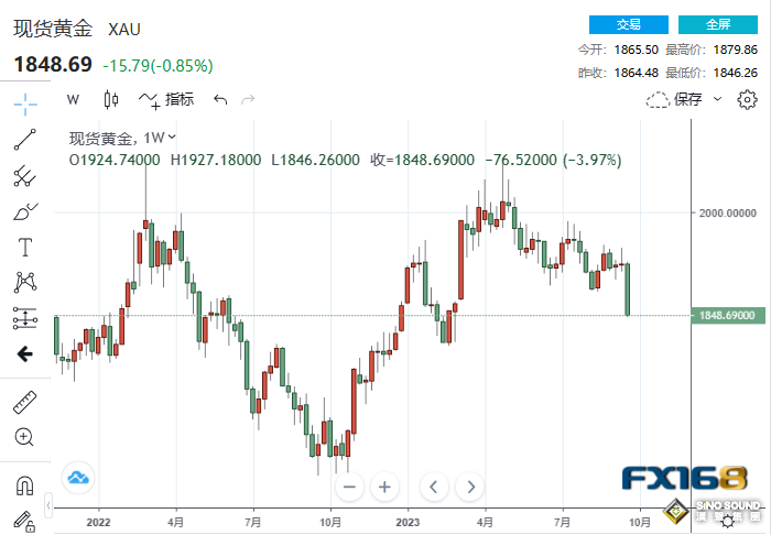 黃金周評：黃金突遭“滑鐵盧”！下周中美都有看點 這一利好將助多頭絕地反擊？