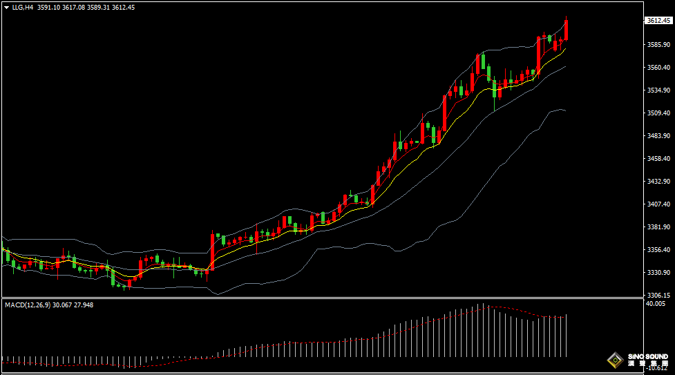 漢聲張新才:[9月8日晚評]美聯儲降息預期升溫，金價向上突破3600關口