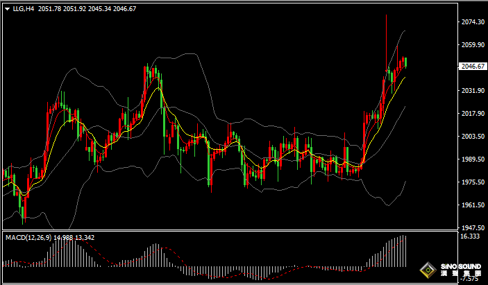 漢聲張新才:[5月5日早評]美國銀行業危機重燃，國際金價高位振盪整理