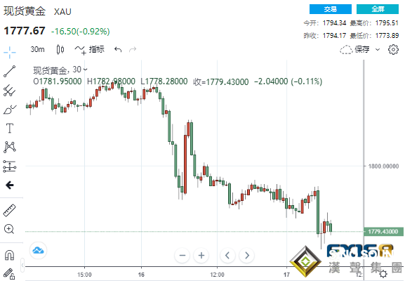 一波拋售突襲!黃金短線急跌近20美元直逼1770 兩座大山壓頂、美聯儲紀要接踵而至