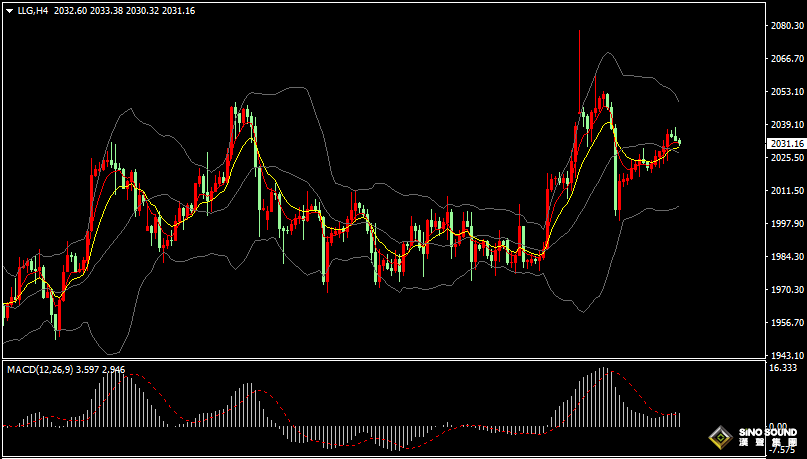 漢聲張新才:[5月10日早評]美國債務上限談判未果，國際金價兩連陽