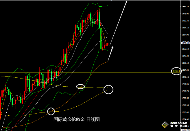 張堯浠：美聯儲講話影響減弱、金價覬覦下周通脹提振