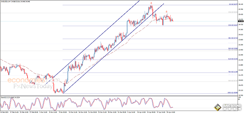 白銀重挫逼近首個目標！白銀日內交易分析：若跌破該位 銀價恐再大跌逾3%