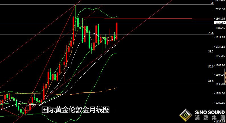 張堯浠：黃金多頭難滅、避險之下加息只為創造進場機會