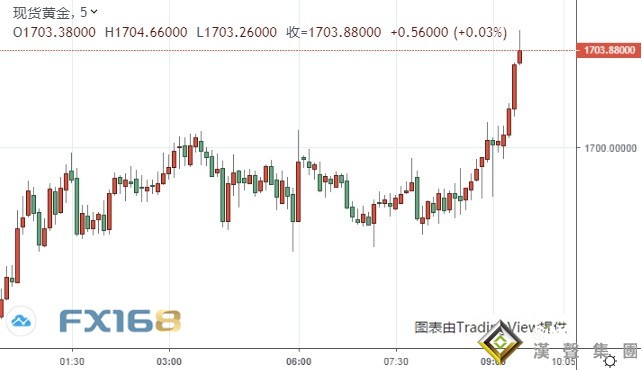  金價剛剛短線急漲、逼近1705美元 朝鮮重磅宣布!徹底切斷并廢除一切朝韓通訊聯絡線