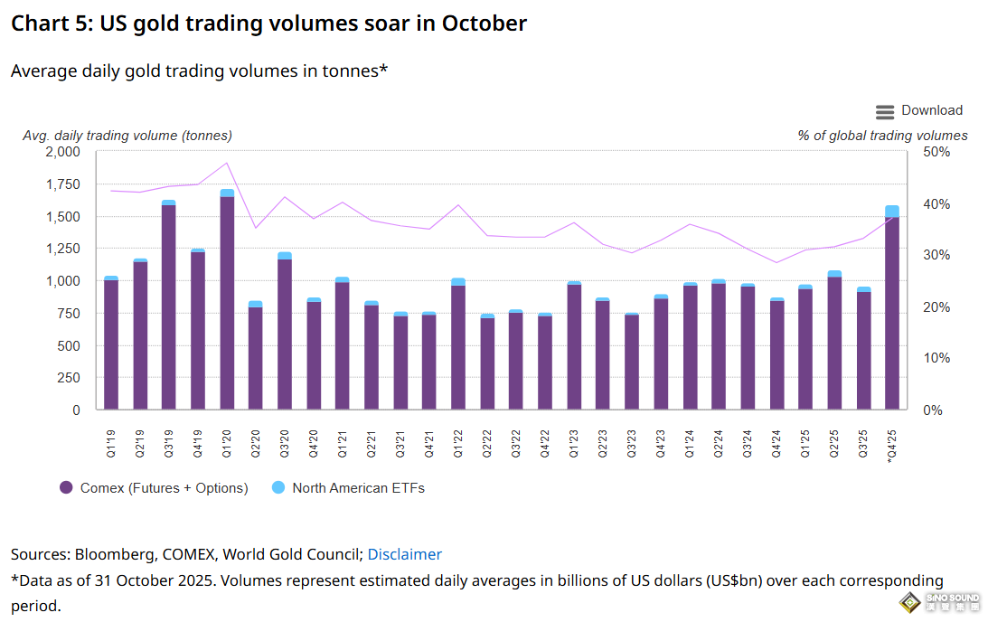 黄金热潮席卷美国：需求暴涨58%，ETF狂吸160亿美元，金价有望剑指5000美元！