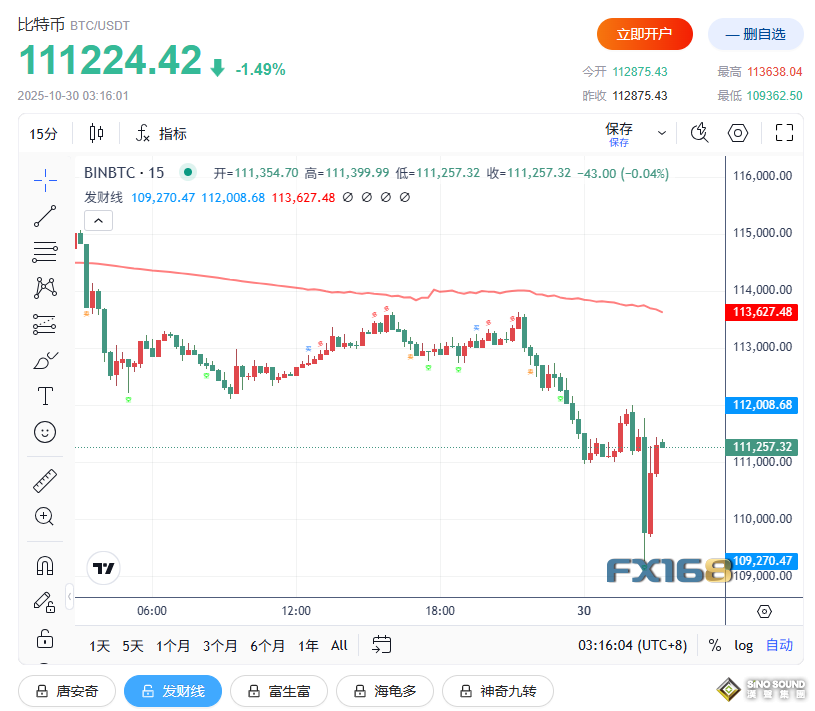 鲍威尔一句话“吓坏”全球市场！黄金、美股、比特币齐跳水