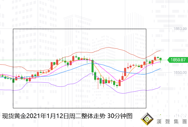 張堯浠:美債回落拖累美元、金價探底回升延續連漲可期