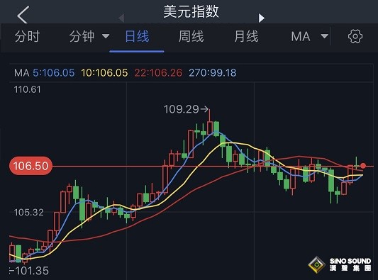 金融市場大日子！美聯儲紀要攜“恐怖數據”來襲 小心美元、黃金劇烈波動 若失守這一水平金價恐大跌30美元