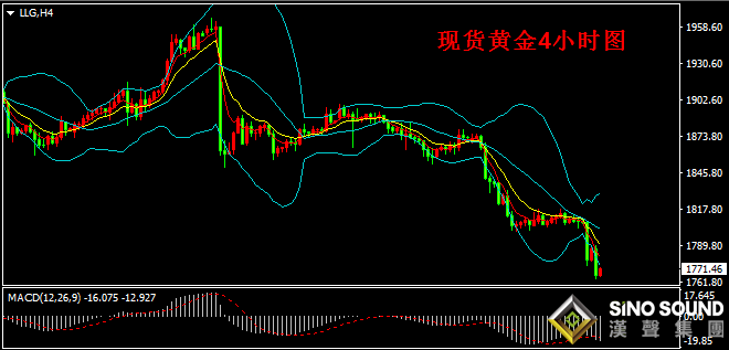 汉声张新才:[11月30日早评]上周现货黄金跌破1800关口,金价创近4个月以来新低