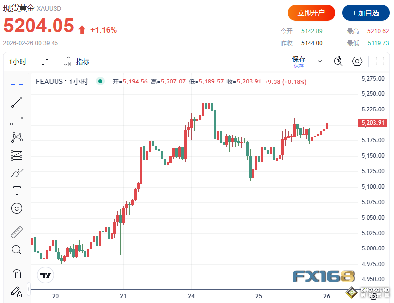 美贸易代表就关税发话！黄金上涨超60美元 投行纷纷唱多，冲高行情来了？