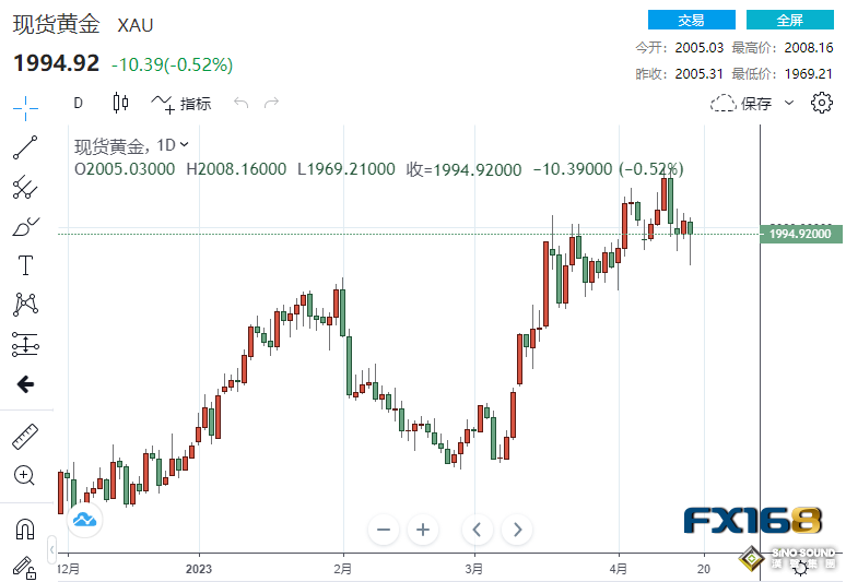 黃金又上演“驚魂一跳”！美聯儲三號人物來襲 當心金價正接近觸發大規模平倉水準