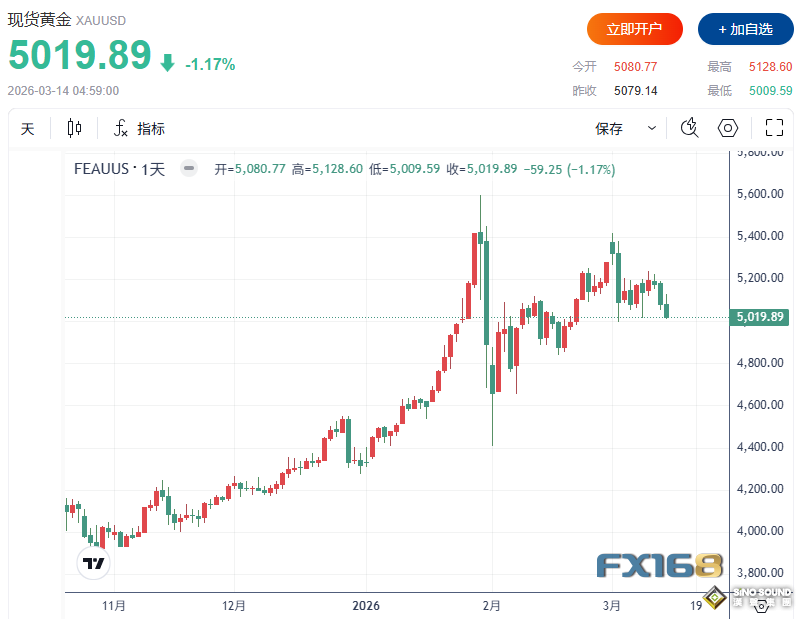 黄金遭遇两大利空重击！金价大跌超150美元 下周多头会否反击？