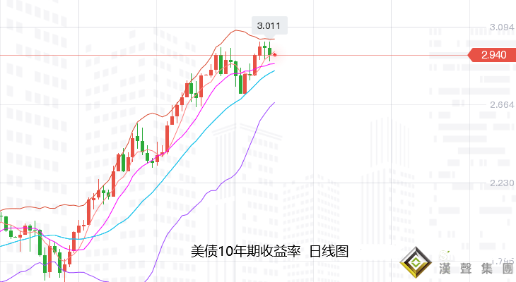 張堯浠：75基點加息預期減弱、黃金多頭轉強跟進看反彈